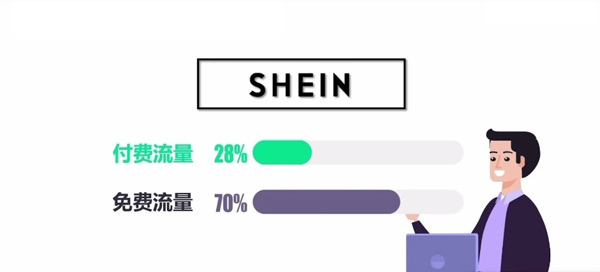 購(gòu)買(mǎi)獨(dú)立站流量怎么用？