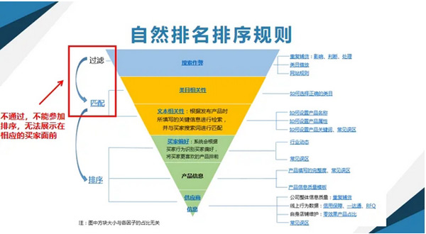 阿里國(guó)際站如何提升自然流量？
